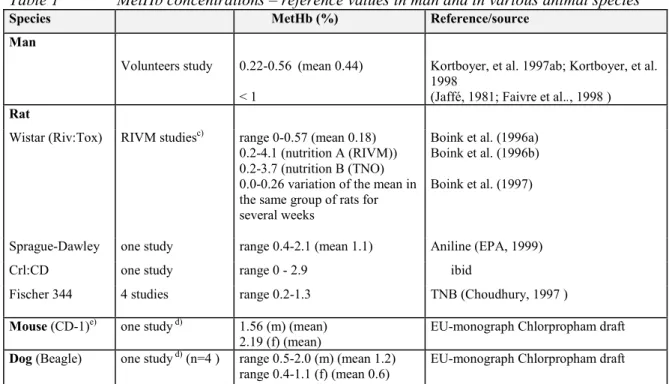 Table 1 MetHb concentrations – reference values in man and in various animal species  a/b)