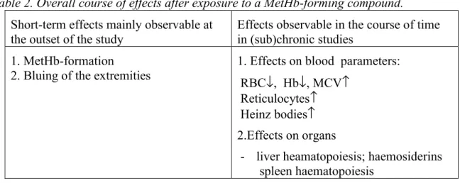 Table 2. Overall course of effects after exposure to a MetHb-forming compound.