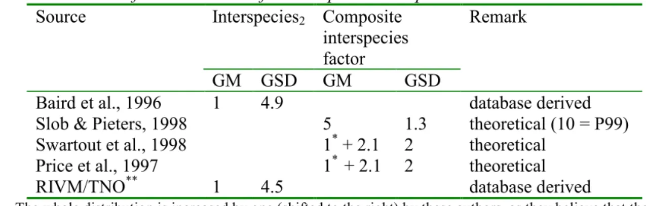 Table 1: Default distribution for interspecies extrapolation Interspecies 2 Composite interspecies factorSource GM GSD GM GSD Remark Baird et al., 1996 Slob &amp; Pieters, 1998 Swartout et al., 1998 Price et al., 1997 RIVM/TNO ** 11 4.94.5 51 *  + 2.11*   