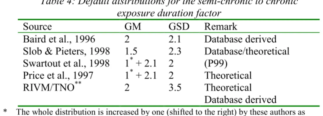 Table 4: Default distributions for the semi-chronic to chronic exposure duration factor