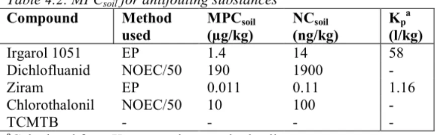 Table 4.2. MPC soil  for antifouling substances Compound Method used MPC soil(µg/kg) NC soil (ng/kg) K p a (l/kg) Irgarol 1051 EP 1.4 14 58 Dichlofluanid NOEC/50 190 1900  -Ziram EP 0.011 0.11 1.16 Chlorothalonil NOEC/50 10 100  -TCMTB - - - 
