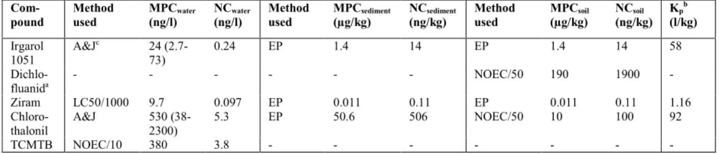 Table I. MPCs and NCs for antifouling substances, respectively for water (dissolved), standard sediment and standard soil  Com-pound Methodused MPC water(ng/l) NC water(ng/l) Methodused MPC sediment(µg/kg) NC sediment(ng/kg) Methodused MPC soil(µg/kg) NC s