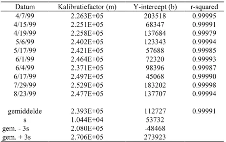Tabel 3: Resultaten kalibratielijnen voor TOC in range 3