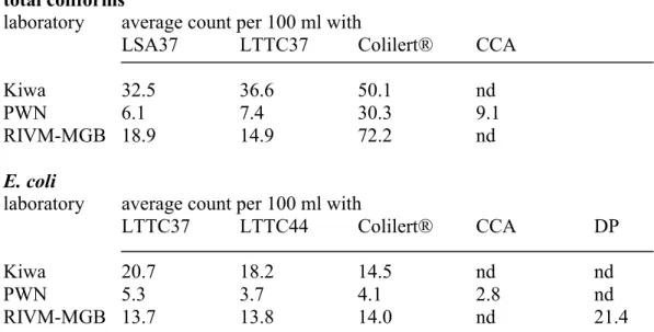 Table 1  Average total coliform counts and E. coli counts in a set of samples, calculated for each laboratory and per method used (nd = not done);LSA37, LTTC37 and LTTC44 counts are confirmed counts, all others are not.