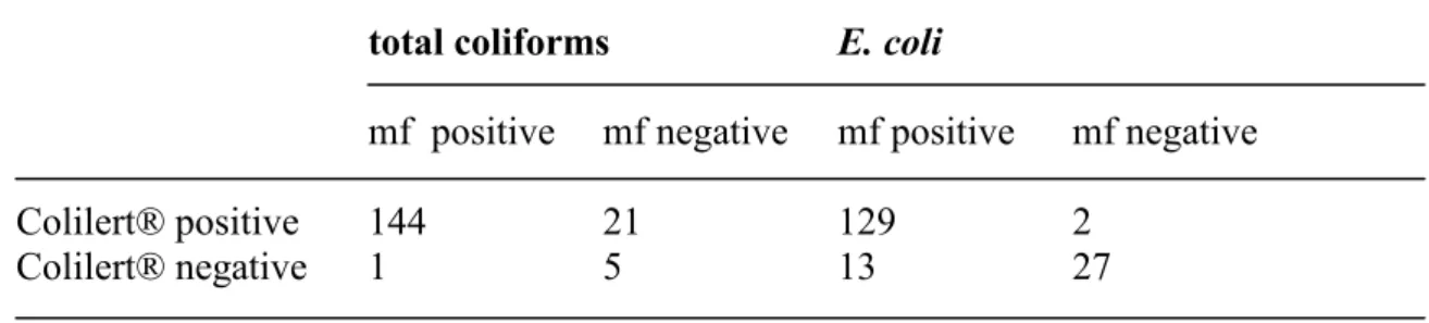 Table 2  The number of samples positive or negative for total coliforms or E. coli with membrane filtration methods (mf; LSA37 and LTTC37 for total coliforms, LTTC37 and