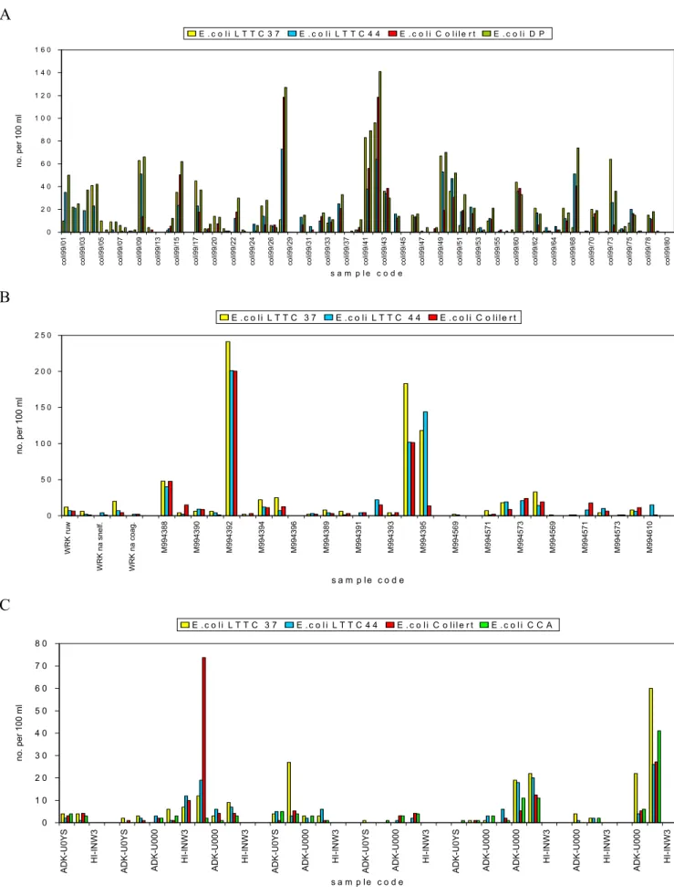 Figure 4   The number of E. coli per 100 ml in water samples analysed with different methods by different laboratories (A=RIVM-MGB, B=Kiwa, C=PWN); LTTC37,LTTC44 and CCA counts are confirmed counts, Colilert® counts are not.