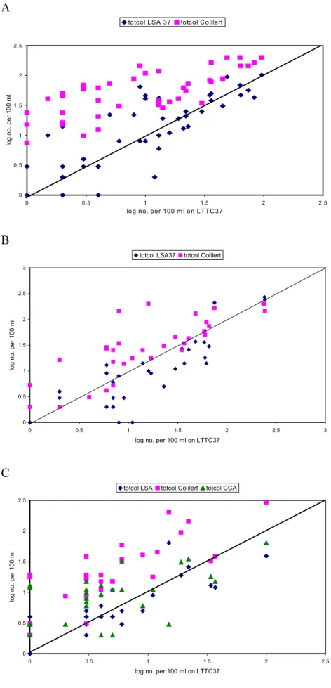 Figure 5  The number of total coliforms (totcol) in water samples enumerated by different laboratories with alternative methods (LSA37, Colilert®, CCA) compared to the reference method (LTTC37) (A=RIVM-MGB, B=Kiwa, C=PWN); LSA37 and LTTC37counts are confir