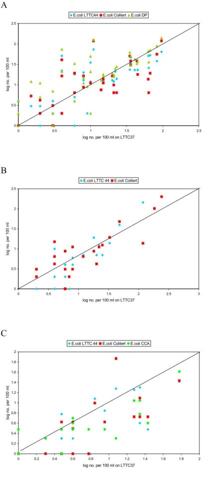 Figure 6  The number of E. coli in water samples enumerated by different laboratories with alternative methods (LTTC44, Colilert®, DP, CCA) compared to the reference method (LTTC37) (A=RIVM-MGB, B=Kiwa, C=PWN);  LTTC3 , LTTC44 and CCA counts are confirmed 