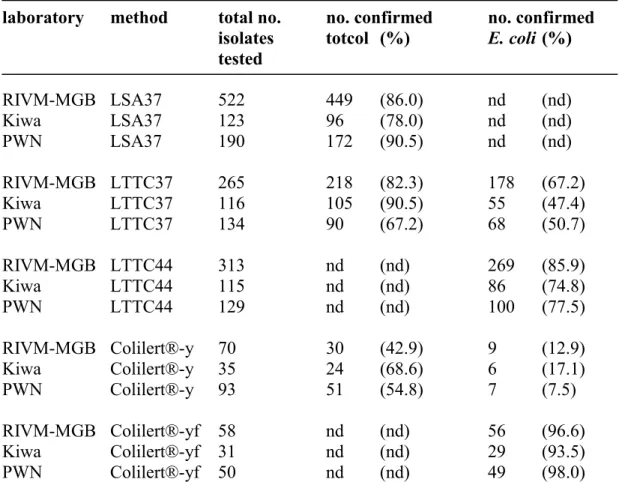 Table 3 Results of confirmation tests: the number and percentage of isolates that was   confirmed as total coliforms (totcol) and E