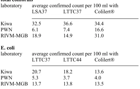 Table 4  Average counts, corrected for additional confirmation of total coliforms and E