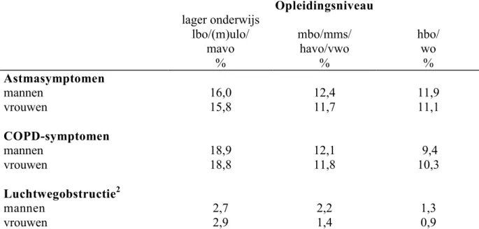 Tabel 1: Prevalentie van kenmerken van astma en COPD (%) 1  naar opleiding en geslacht (MORGEN-studie)