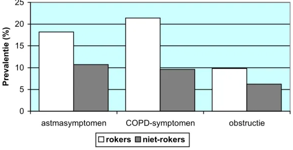 Figuur 1 De prevalentie (%) 1  van kenmerken van astma en COPD in rokers en niet-rokers (De MORGEN-studie)  1 leeftijdsgestandaardiseerd naar de opbouw van de Nederlandse bevolking in 1995; OPM:  obstructie = FEV 1  &lt; 80% van voorspeld