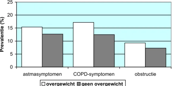 Figuur 2 De prevalentie (%) 1  van kenmerken van astma en COPD voor deelnemers met en zonder overgewicht 2 , na correctie voor roken (MORGEN-studie)