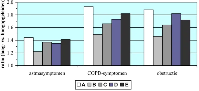 Figuur 3  Ratio van de prevalentie van astma- en COPD-kenmerken in laag- t.o.v. hoog- hoog-opgeleiden, na correctie voor roken, voedingsgewoonten, quetelet index of lichamelijke activiteit (MORGEN-studie)