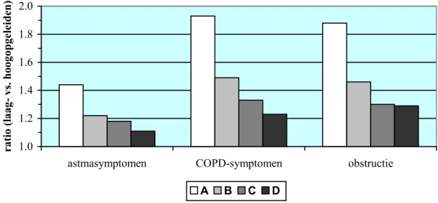 Figuur 4 Verschillen tussen laag- en hoogopgeleiden in het voorkomen van astma- en COPD-kenmerken: verklaard door verschillen in roken, voedingsgewoonten en overgewicht?