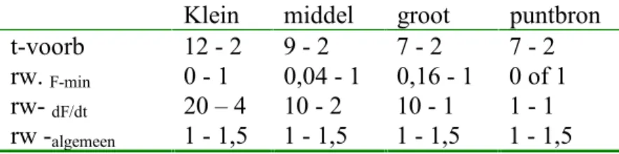 De ranges voor de voorbereidingstijd komen uit Booij, 1999, tabel II.7, in dit model was de vergunningverlening als toestand opgenomen