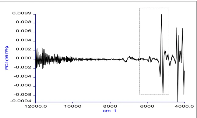 Figuur 3.  Loading spectrum van de eerste principale component van glycerol. De inzet is het geselecteerde deelgebied 6500-5500 cm -1   .