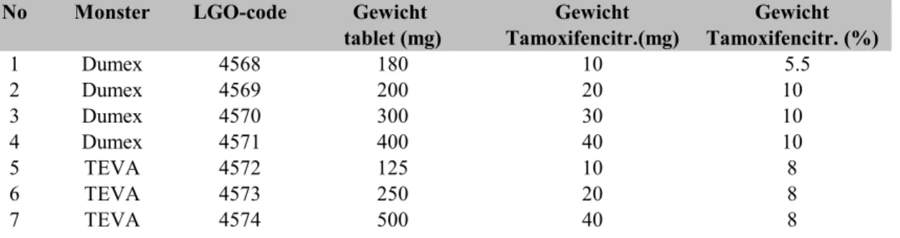 Tabel 3.  Overzicht van Tamoxifen tabletten.