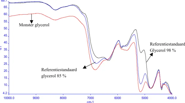 Figuur 6.  NIR spectra van referentiestandaarden glycerol 85 % (blauw) en glycerol 98 % (zwart)  en een monster glycerol (rood).
