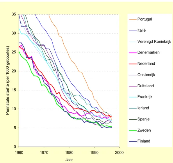 Figuur 9. Trends in perinatale sterfte in Europa: 1960-1997 (data: OECD)