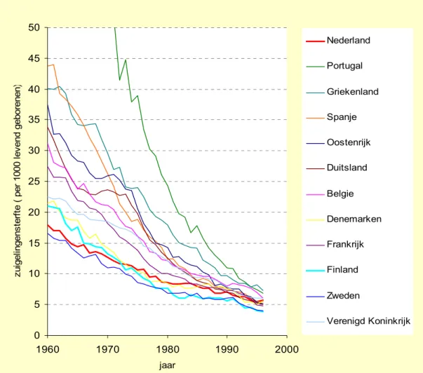 Figuur 10: Trends in zuigelingensterfte in de Europese Unie 1960-1996.