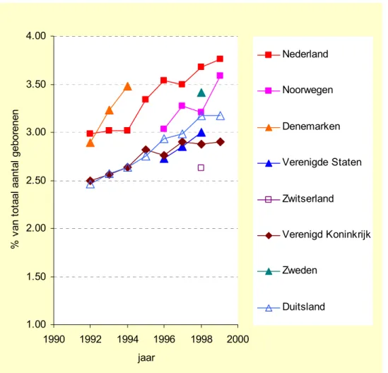 Figuur 12: Trends in percentage kinderen dat als meerling wordt geboren in een aantal Westerse landen