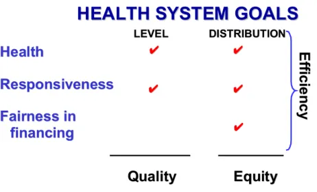 Figuur 1: De in het WHO-rapport gepresenteerde doelen van een gezondheidssysteem en de daarvan afgeleide indicatoren.