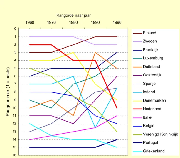 Figuur 2: Trends in de Europese ranglijst voor zuigelingensterfte:1960-1996.(Data: OECD)