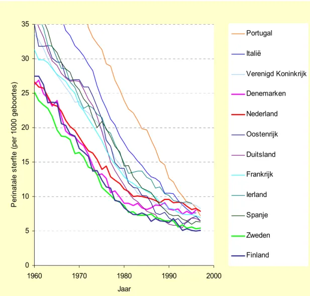 Figuur 3: Trends in perinatale sterfte in Europa: 1960-1997 (Data: OECD)