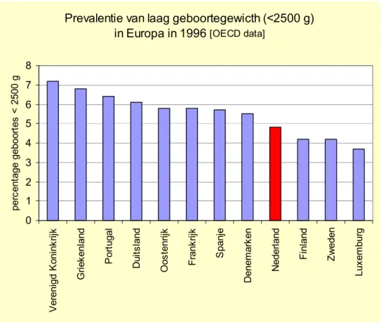 Figuur 4: Prevalentie van laag geboortegewicht (&lt; 2500 gram) in Europa (OECD, 1996)