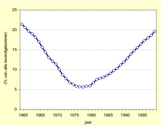 Figuur 5: Trend in het percentage levendgeborenen in Nederland met een oudere (35+) moeder (1960-1999) [bron: CBS Statline].