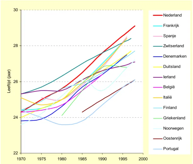 Figuur 6: Trends in de gemiddelde leeftijd van de moeder bij geboorte van het eerste kind in Europa