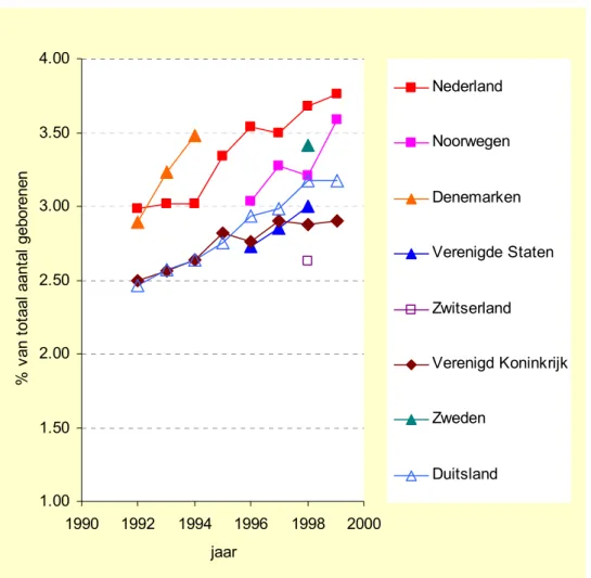 Figuur 7: Trends in het percentage kinderen dat als meerling wordt geboren, in een aantal Westerse landen (data: nationale statistische bureau’s en experts).