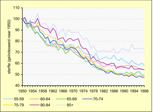 Figuur 10: Leeftijdspecifieke sterfte bij vrouwen (1950 is gesteld op 100).