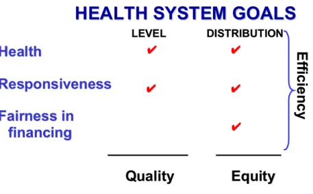 Figuur 1: Hoofddoelen van gezondheidssystemen in de WHO benadering