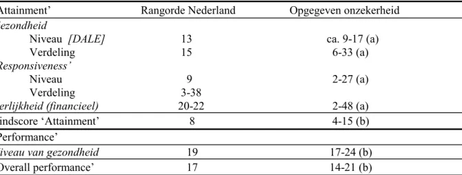 Tabel 1: WHO indicatoren voor gezondheidssystemen en rangorde scores voor Nederland