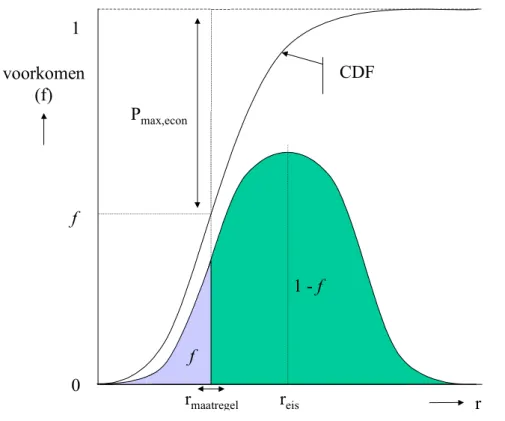 Figuur 3.3  Verdelingcurve van de rente, waarbij het ‘f’ overeenkomt met het economisch maximum P max, econ