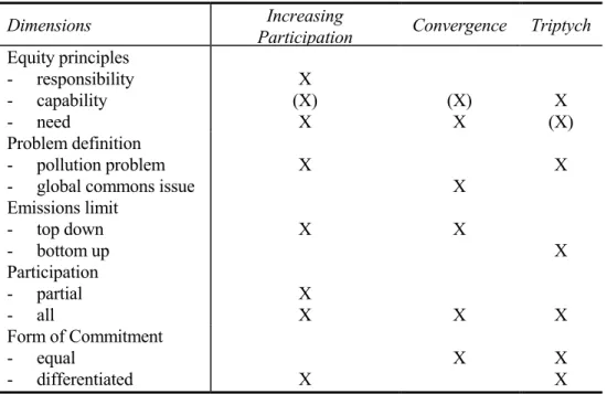 Table  2.1.  The three modes of FAIR and different dimensions of international burden sharing