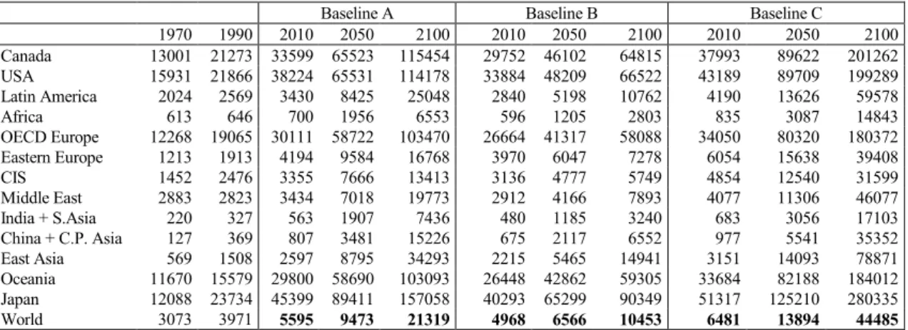 Table 4.2: Assumptions for Gross Domestic Product for the IMAGE Baseline scenarios Units: US$ per capita