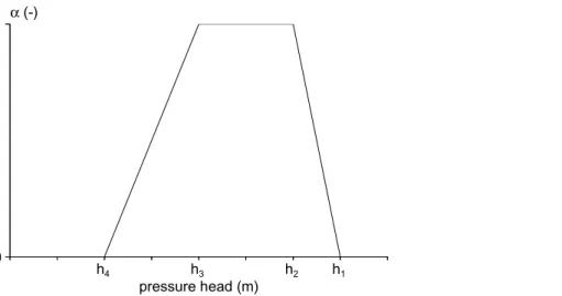 Figure 4 Reduction coefficient for root water uptake,  α , as a function of soil water pressure head.