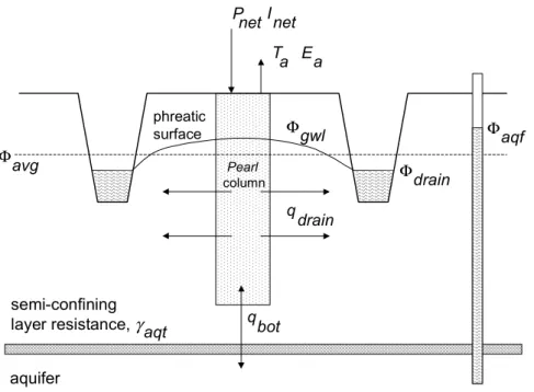 Figure 5 Pseudo two-dimensional Cauchy lower boundary condition, in case of drainage to ditches (Van Dam et al., 1997).