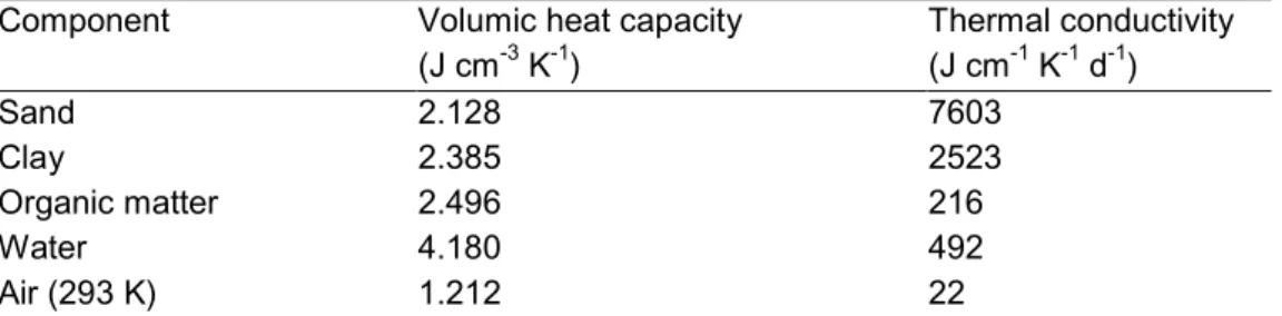 Table 1 Volumic heat capacity and thermal conductivity of the individual soil components (after Van Dam et al., 1997).