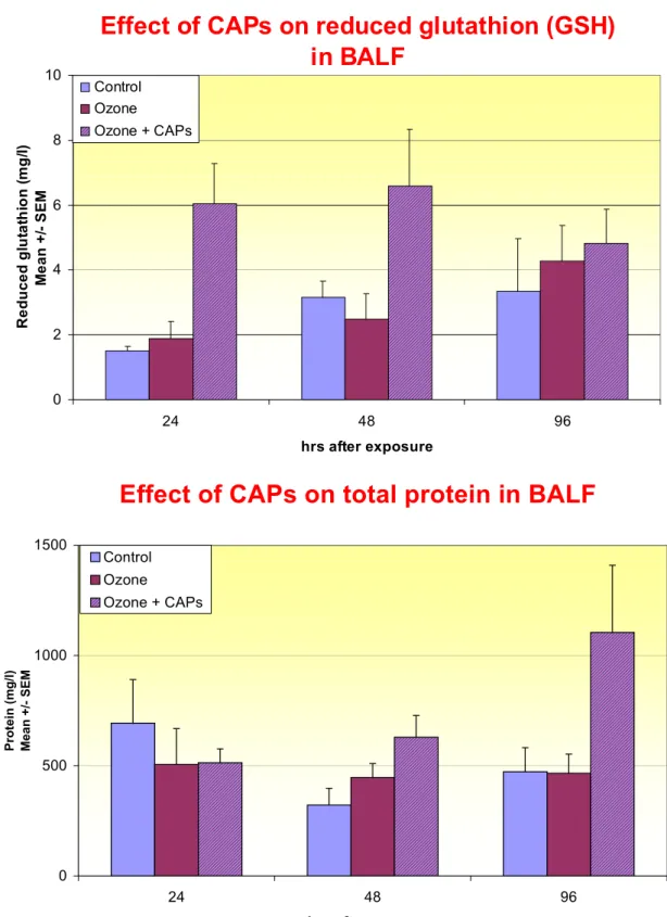 Fig. 3 Effect on CAPs on healthy and pulmonary hypertensive rat on antioxidant status (GSH) and protein (toxicity) in the lung