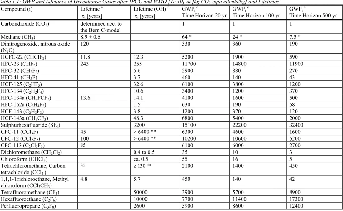 Table 1.1: GWP and Lifetimes of Greenhouse Gases after IPCC and WMO [1c,10] in [kg CO 2 -equivalents/kg] and Lifetimes  Compound (i)  Lifetime  a