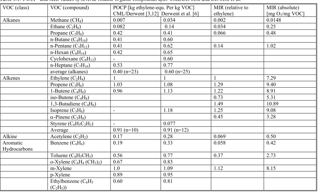 Table 3.1: POCP- and MIR-values of several volatile organic compounds after CML/Derwent and Derwent et al