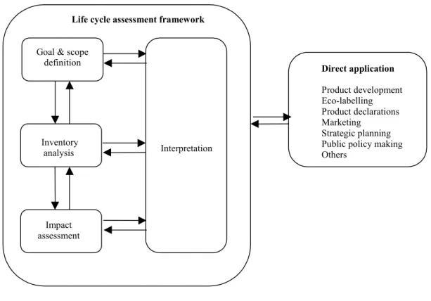 Figure 2.1 presents the ISO framework for LCA (ISO EN 14040 1997). An important notion  of ISO EN 14040 is the iterative character of LCA