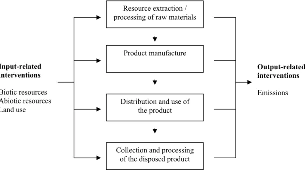 Figure 2.2:  Schematic overview of the life cycle of an arbitrary product and its inputs to, and outputs from the  environment