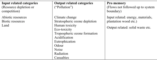 Table 2.1:   Default list of impact categories to be characterised in LCA (after Udo de Haes 1996)  Input related categories 