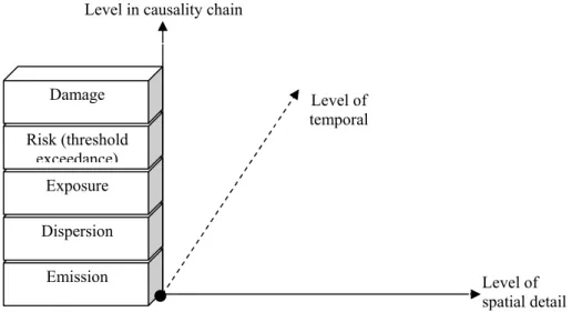 Figure 3.1:  Levels of possible spatial and temporal sophistication in LCA and levels at which the category  indicator can be defined