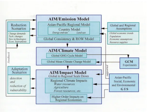 Figure AI.1: AIM Model Diagram